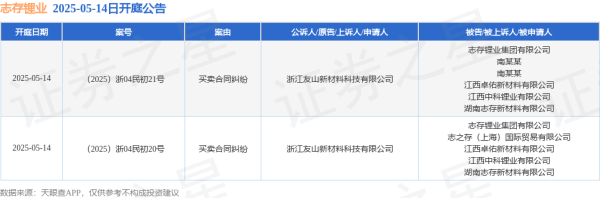 常盈股票 志存锂业作为被告/被上诉人的2起涉及买卖合同纠纷的诉讼将于2025年5月14日开庭